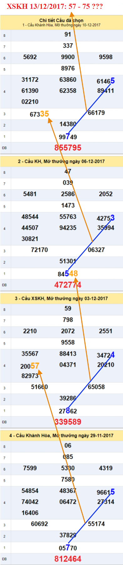Thống kê XSMT - Ẩn số XSKH 13-12-2017 Thong ke XSMT - An so XSKH 13-12-2017